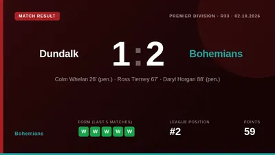 Bohemians secured a 2-1 win away to Dundalk, moving them joint-top of the table and maintaining momentum ahead of their...