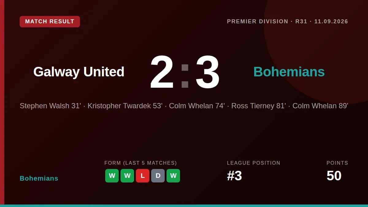 Colm Whelan came off the bench to score twice in the final 16 minutes as Bohemians overturned a two-goal deficit to beat...