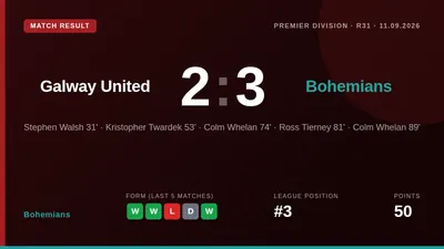 Colm Whelan came off the bench to score twice in the final 16 minutes as Bohemians overturned a two-goal deficit to beat...