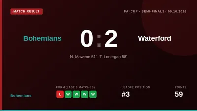 Bohemians' cup run ended with a 2-0 defeat to Waterford, who scored twice in seven second-half minutes to book their...