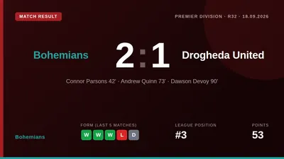 Bohemians captain Dawson Devoy scored a dramatic 90th-minute winner in a 2-1 victory over Drogheda United, keeping the...