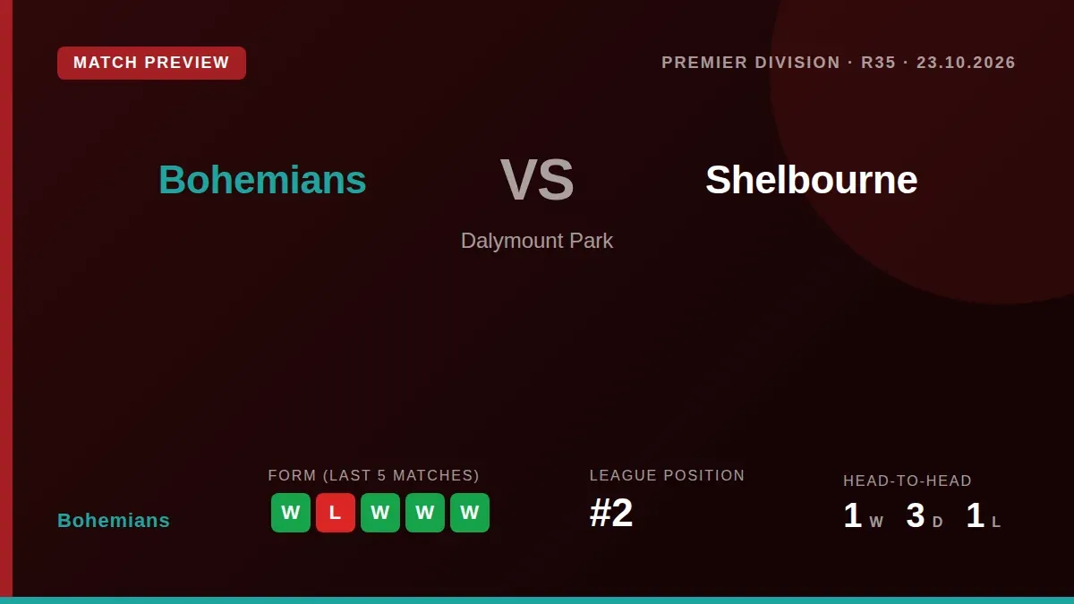 Bohemians, sitting second in the table, welcome fourth-placed Shelbourne to Dalymount Park on Friday night in a match...