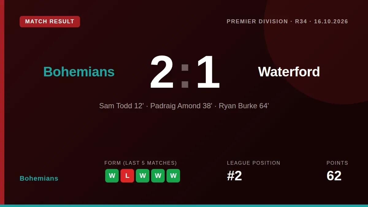 Bohemians beat Waterford 2-1 in the Premier Division with goals from Sam Todd and Ryan Burke, maintaining their push for...