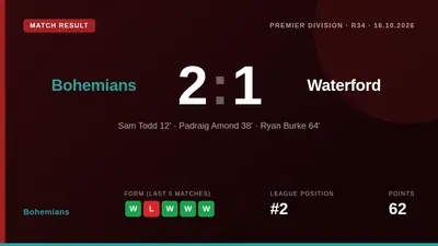 Bohemians beat Waterford 2-1 in the Premier Division with goals from Sam Todd and Ryan Burke, maintaining their push for...