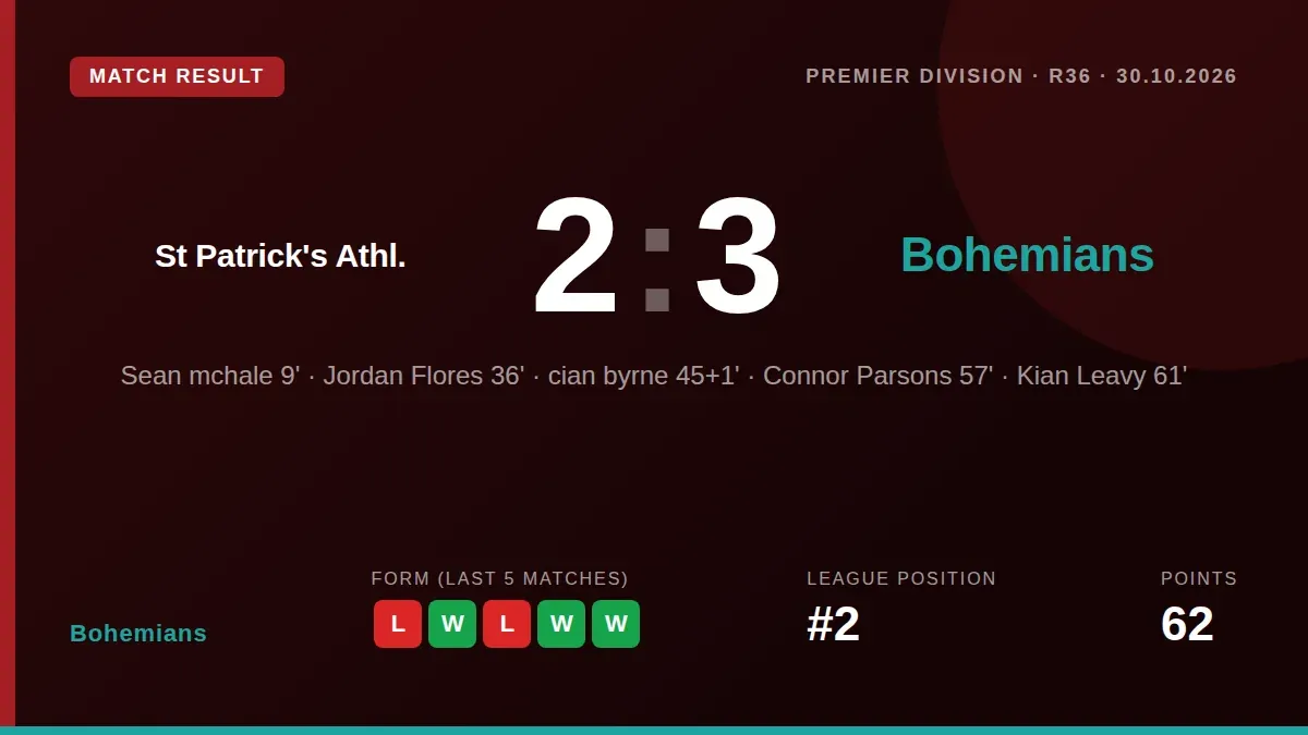 A 3-2 comeback victory over St Patrick's Athletic lifts Bohemians to second in the Premier Division, six points off the top