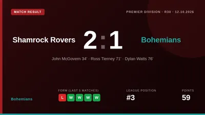 Bohemians' title hopes are all but over after a 2-1 Dublin derby defeat to Shamrock Rovers, who now lead the league by...