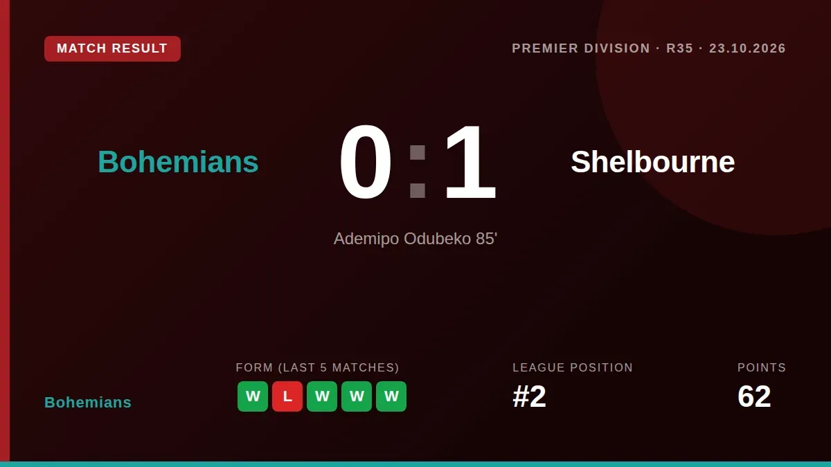 Bohemians' Premier Division title challenge was dented by a 1-0 home defeat to Shelbourne, with Ademipo Odubeko scoring...