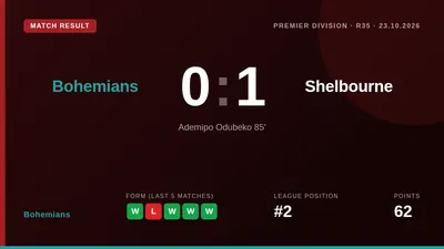 Bohemians' Premier Division title challenge was dented by a 1-0 home defeat to Shelbourne, with Ademipo Odubeko scoring...